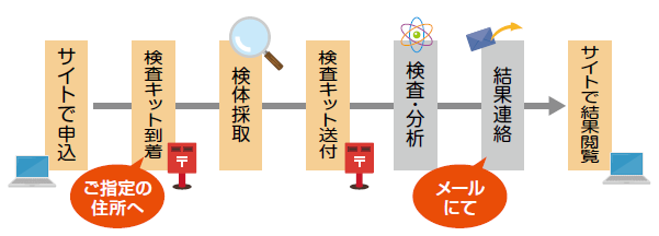 歯周病リスク検査（ペリカ）実施について | お知らせ一覧 | デンカ健康